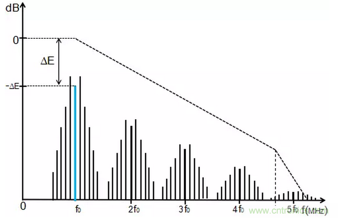 時(shí)鐘擴(kuò)頻技術(shù)在行車(chē)記錄儀EMI抑制中的應(yīng)用