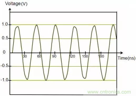 時(shí)鐘擴(kuò)頻技術(shù)在行車(chē)記錄儀EMI抑制中的應(yīng)用