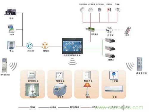 智能家居搭配無(wú)線射頻，將碰撞出什么火花？