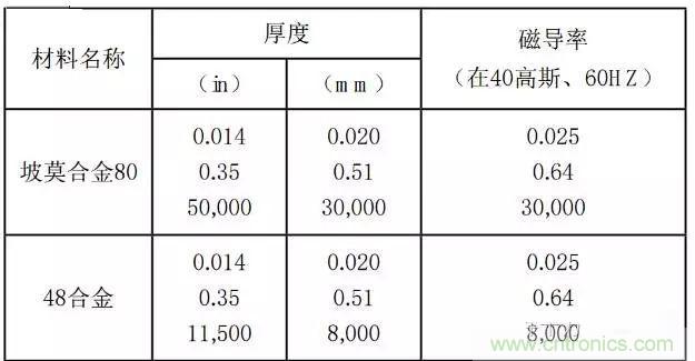 論靜電屏蔽、靜磁屏蔽和高頻電磁場(chǎng)屏蔽的異同