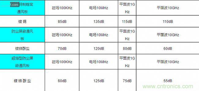 論靜電屏蔽、靜磁屏蔽和高頻電磁場(chǎng)屏蔽的異同