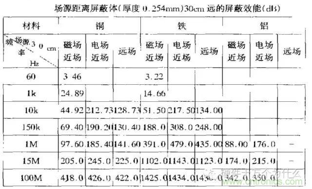 論靜電屏蔽、靜磁屏蔽和高頻電磁場(chǎng)屏蔽的異同
