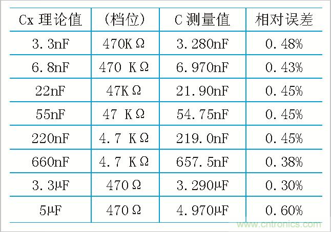 用555定時器如何設(shè)計(jì)電容測試儀？