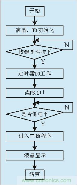 用555定時器如何設(shè)計(jì)電容測試儀？