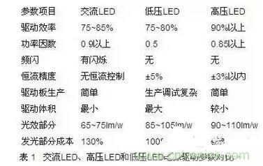 交流LED、高壓LED和低壓LED電源驅(qū)動(dòng)參數(shù)對(duì)比