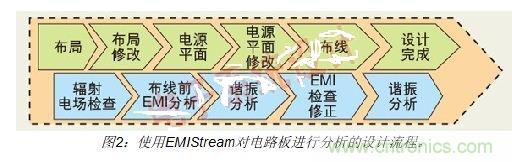 如何利用EMIStream來解決板級EMI問題？