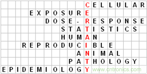 WHO告訴你，電磁輻射領(lǐng)域研究有什么新進展？