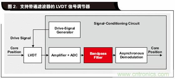 如何解決LVDT定位傳感器中非線性問(wèn)題？