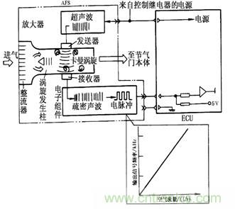 攻略：汽車(chē)傳感器的檢測(cè)與診斷方法