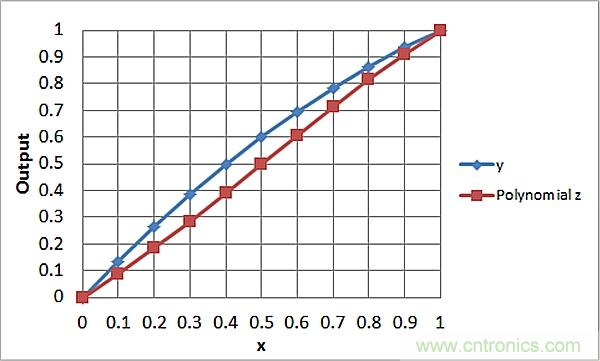 傳感器信號調(diào)節(jié)器如何解決感測元件輸出非線性化問題？