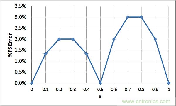 傳感器信號調(diào)節(jié)器如何解決感測元件輸出非線性化問題？
