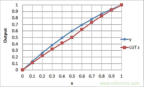 傳感器信號調(diào)節(jié)器如何解決感測元件輸出非線性化問題？