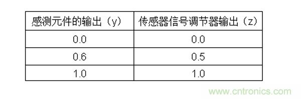 傳感器信號調(diào)節(jié)器如何解決感測元件輸出非線性化問題？