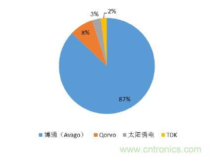 2017年中國(guó)射頻器件行業(yè)發(fā)展趨勢(shì)如何？
