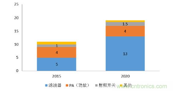 2017年中國(guó)射頻器件行業(yè)發(fā)展趨勢(shì)如何？