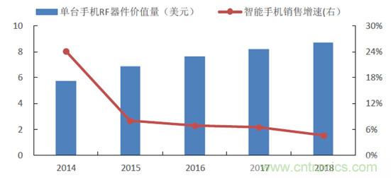 2017年中國(guó)射頻器件行業(yè)發(fā)展趨勢(shì)如何？