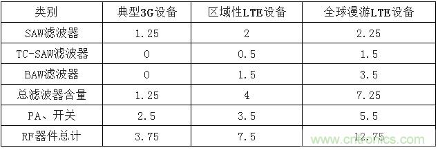 2017年中國(guó)射頻器件行業(yè)發(fā)展趨勢(shì)如何？