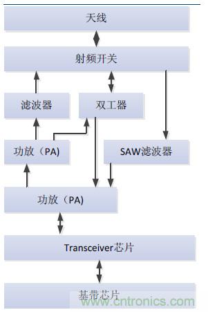 2017年中國(guó)射頻器件行業(yè)發(fā)展趨勢(shì)如何？