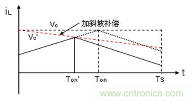 如何轉(zhuǎn)換開關(guān)電源系統(tǒng)電壓模式與電流模式？