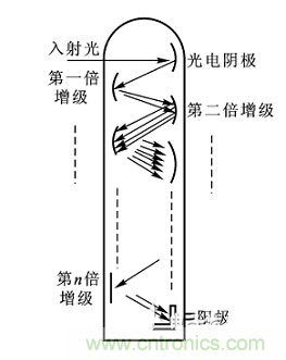 一文讀懂光電傳感器工作原理、分類及特性