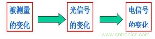 一文讀懂光電傳感器工作原理、分類及特性