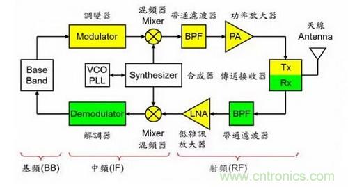 盤點通信系統(tǒng)中的射頻技術(shù)，讓你一次就看懂！