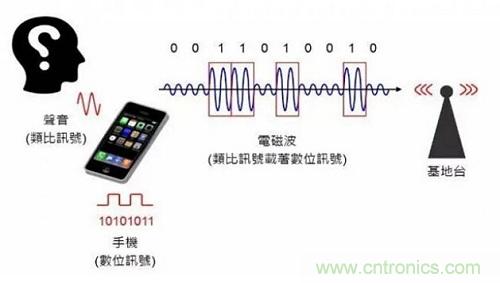 盤點通信系統(tǒng)中的射頻技術(shù)，讓你一次就看懂！