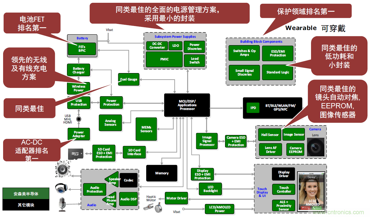 用這套完整方案真的可做任何可穿戴設(shè)計(jì)？