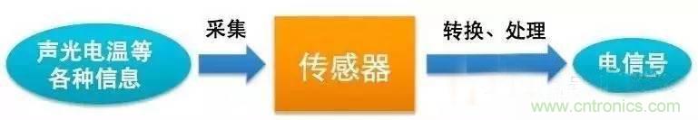 三六九軸傳感器究竟是什么？讓無(wú)人機(jī)、機(jī)器人、VR都離不開(kāi)它