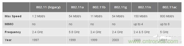 802.11是什么含義？