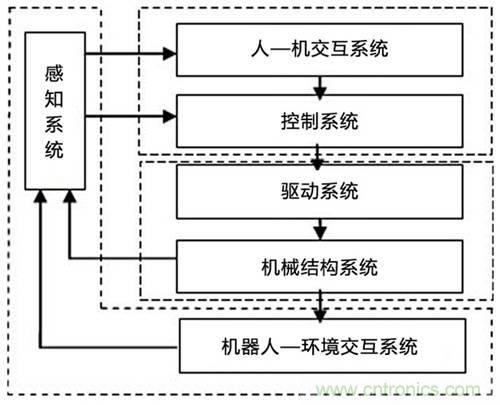 3種完整的智能機(jī)器人解決方案，任你選！