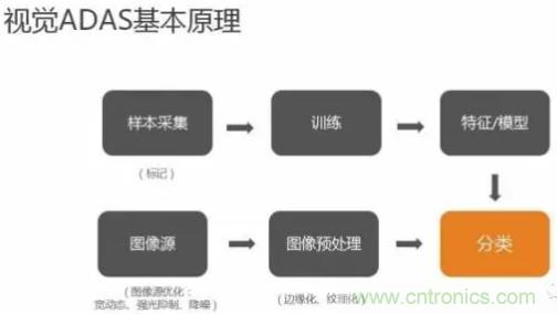 從硬件到算法，單目視覺ADAS背后有哪些技術(shù)原理及難點(diǎn)？