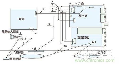 反映各個(gè)EMI關(guān)注點(diǎn)的某型號(hào)整機(jī)機(jī)內(nèi)裝配圖。