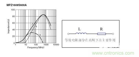 反映磁珠電阻、感抗和總感抗的阻抗曲線及等效電路拓?fù)洹? width=