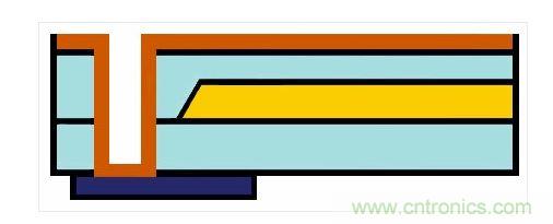 嵌入式光波導(dǎo)的樣子。藍(lán)色：主動元件。橙色：電氣連接。黃色和淺藍(lán)色：波導(dǎo)和覆層