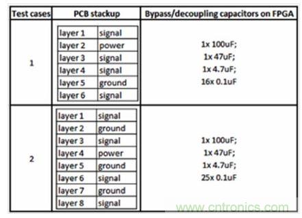 研究PCB去耦合對(duì)SSN和EMC影響的測(cè)試案例。