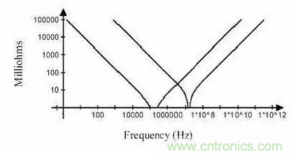 從儲能、阻抗兩種不同視角解析電容去耦原理