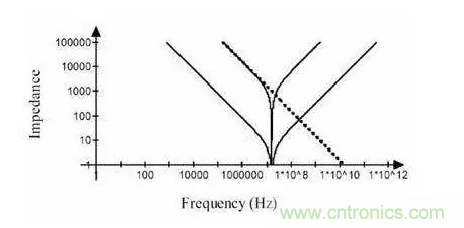 從儲能、阻抗兩種不同視角解析電容去耦原理
