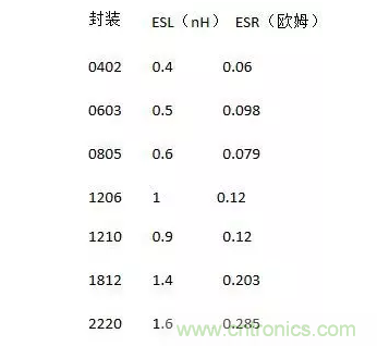 從儲能、阻抗兩種不同視角解析電容去耦原理