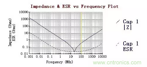 從儲能、阻抗兩種不同視角解析電容去耦原理