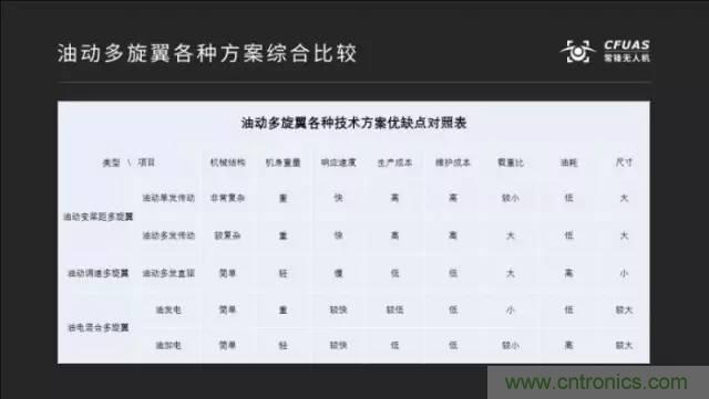 多旋翼無(wú)人機(jī)成最熱產(chǎn)品，各種方案比較和發(fā)展趨勢(shì)
