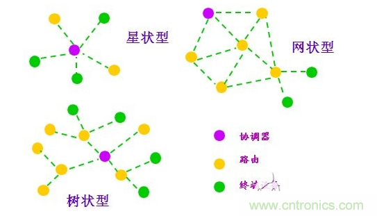  2、近距離無線傳輸