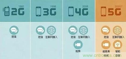 一、5G的發(fā)展歷程關(guān)鍵點