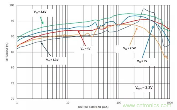 如何使用穩(wěn)壓器提高可穿戴設(shè)備電源效率？