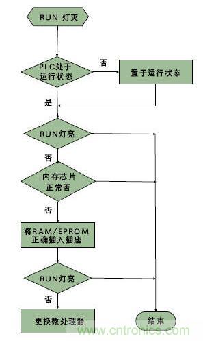 PLC控制系統(tǒng)的一般結(jié)構和故障類型