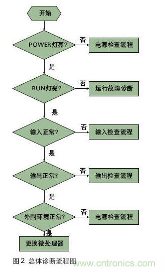 PLC控制系統(tǒng)的一般結(jié)構和故障類型