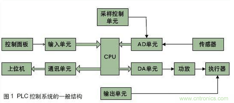 PLC控制系統(tǒng)的一般結(jié)構和故障類型