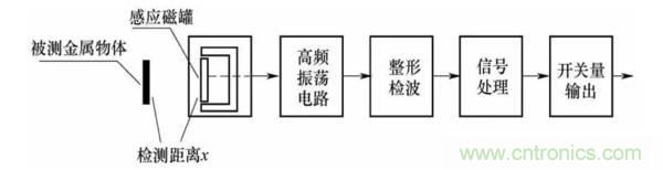 基礎(chǔ)知識(shí)科普：什么是電感式傳感器？
