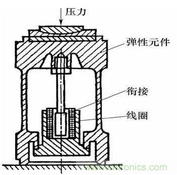 基礎(chǔ)知識(shí)科普：什么是電感式傳感器？
