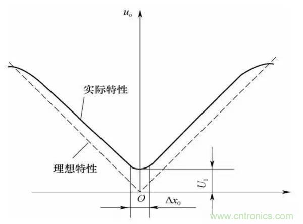 基礎(chǔ)知識(shí)科普：什么是電感式傳感器？